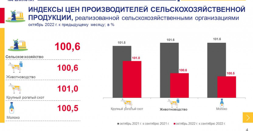 Индексы цен производителей сельскохозяйственной продукции по Республике Карелия в октябре 2022 года